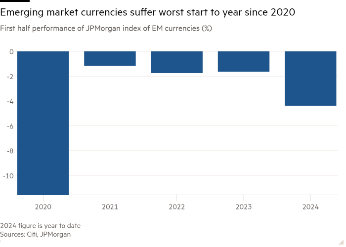 Column chart of JPMorgan's first-half performance of EM Currencies (%) showing emerging market currencies suffer worst start to year since 2020